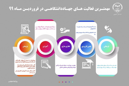 اینفوگرافی مهمترین فعالیت های جهاددانشگاهی خراسان جنوبی در فروردین ۹۹